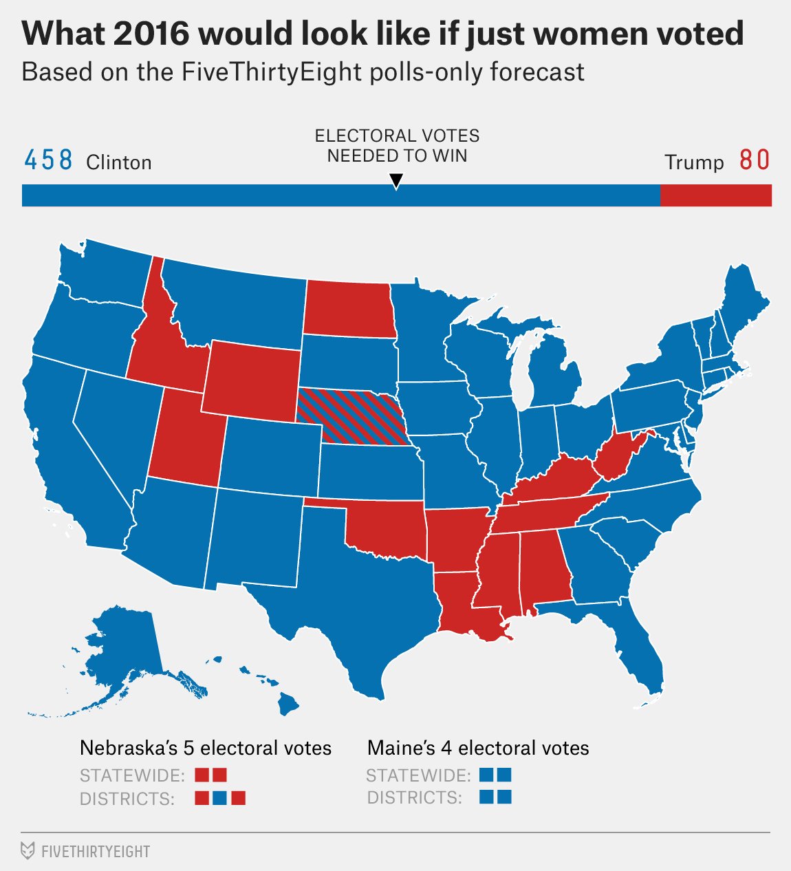 Two infographics of election predictions, showing contrast between overwhelmingly Democratic and Republican results if divided by gender.